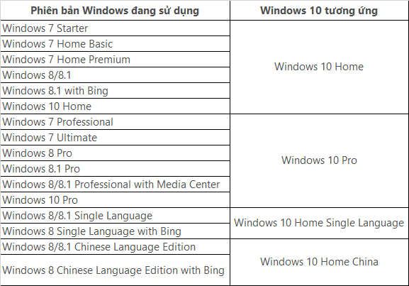 Cac phien ban Windows 10